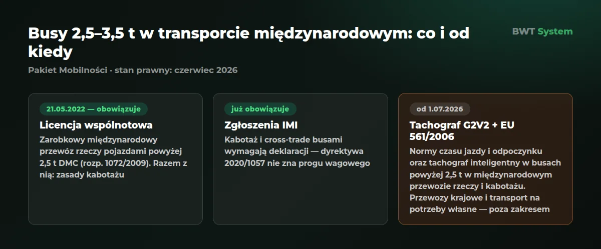 Oś czasu obowiązków dla busów 2,5–3,5 t: licencja wspólnotowa od maja 2022, zgłoszenia IMI już obowiązują, tachograf G2V2 i EU 561 od 1 lipca 2026