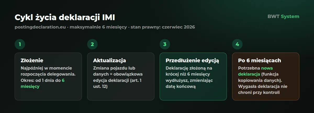 Cykl życia deklaracji IMI: złożenie na maksymalnie 6 miesięcy, aktualizacja przy zmianach, przedłużenie edycją, nowa deklaracja po 6 miesiącach