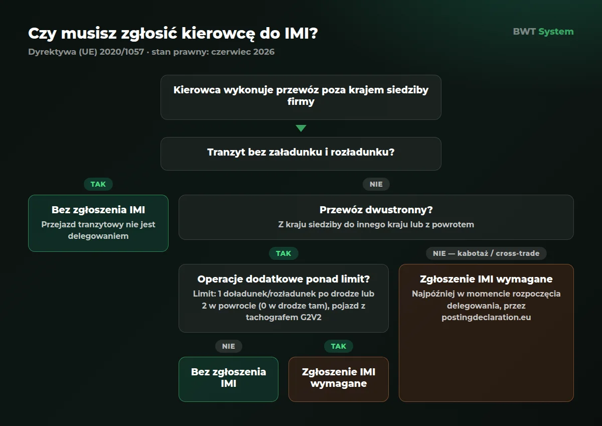 Schemat decyzyjny zgłoszenia IMI: tranzyt i przewozy dwustronne zwolnione, kabotaż i cross-trade wymagają deklaracji