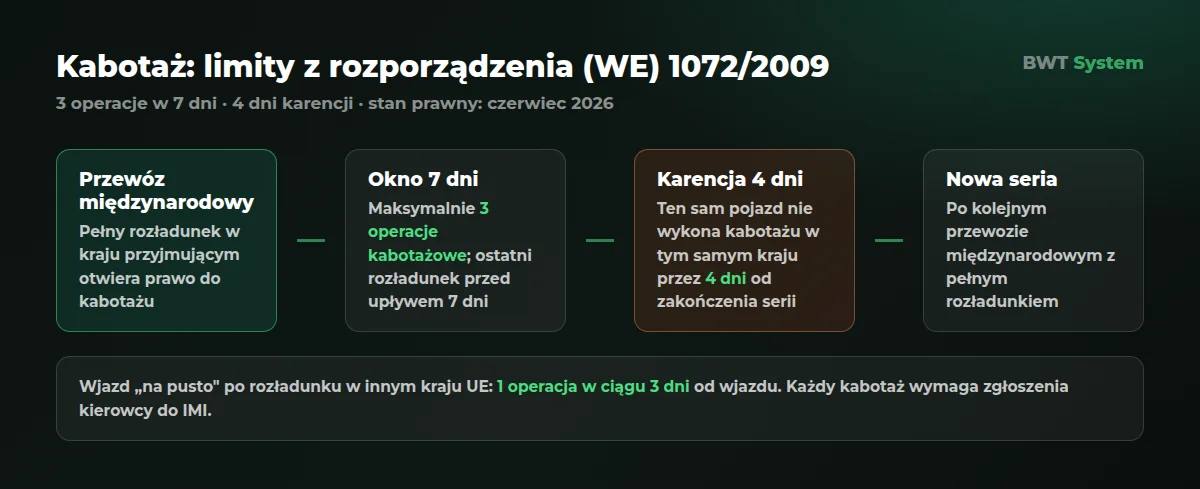 Oś czasu limitów kabotażu: przewóz międzynarodowy, okno 7 dni na 3 operacje, 4 dni karencji, nowa seria