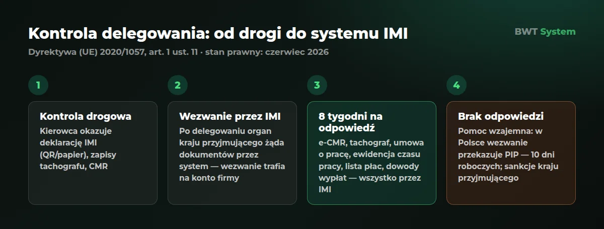 Przebieg kontroli delegowania: kontrola drogowa, wezwanie przez IMI, 8 tygodni na dokumenty, pomoc wzajemna przy braku odpowiedzi