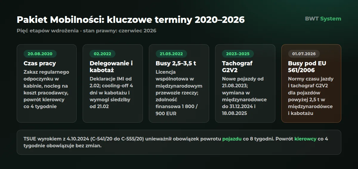 Pakiet Mobilności: pięć kluczowych terminów od 20 sierpnia 2020 r. (czas pracy) przez delegowanie IMI w 2022 r. do norm 561/2006 dla busów od 1 lipca 2026 r.