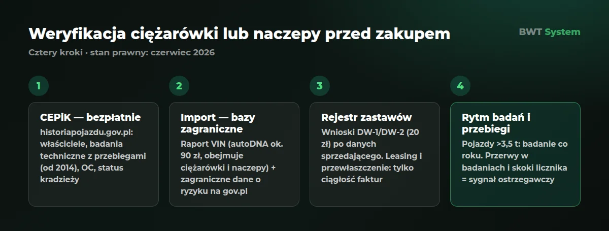 Cztery kroki weryfikacji pojazdu ciężarowego przed zakupem: CEPiK, bazy zagraniczne dla importu, rejestr zastawów, rytm badań technicznych i przebiegi